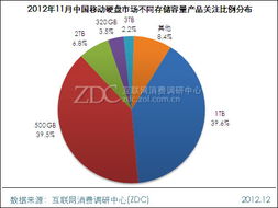 401-700元价格段成主流，西部数据Elements 500GB硬盘月度市场调研报告