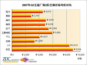 2007年第三季度中国空调市场分析报告
