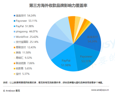 携手共赢，生态赋能 连连支付战略升级构筑电商新生态的市场洞察