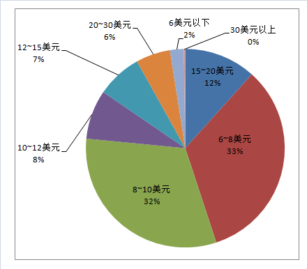 产品调研报告 羊毛干燥器在亚马逊美国站的市场数据分析