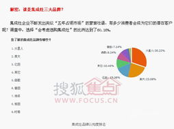 集成灶消费习惯调查 市场份额超三成，产品卖点受认可
